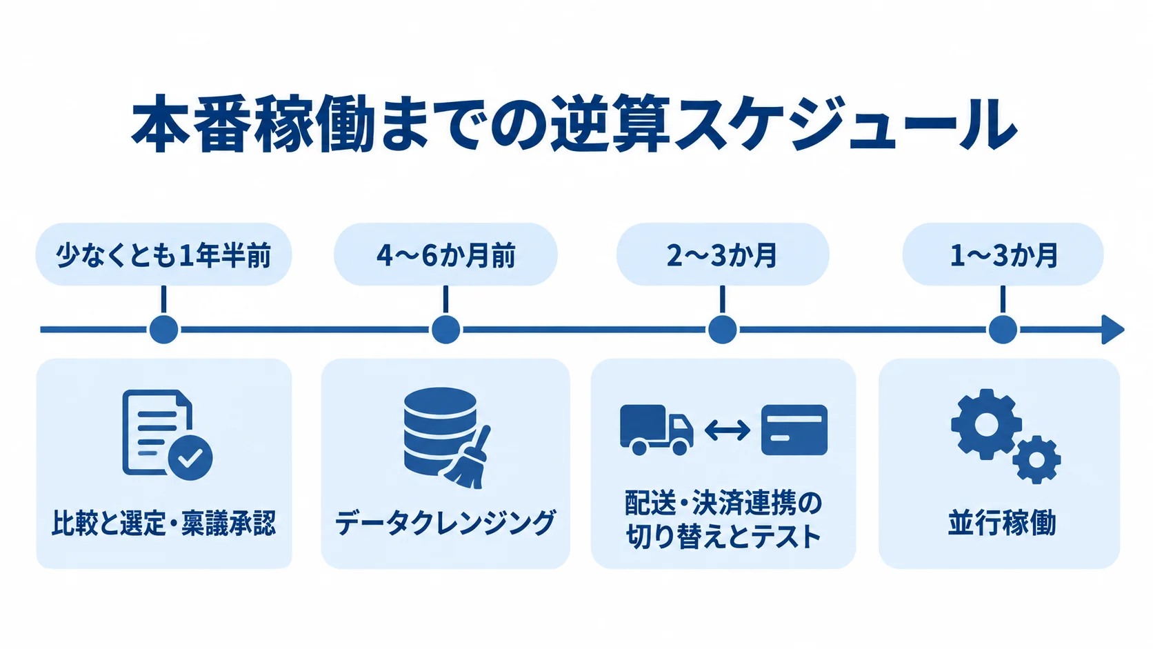稟議・予算承認を踏まえた刷新スケジュール 本番稼働から逆算し、比較と選定・稟議承認、データクレンジング、配送・決済連携の切り替えとテスト、並行稼働の期間を並べた時系列図。