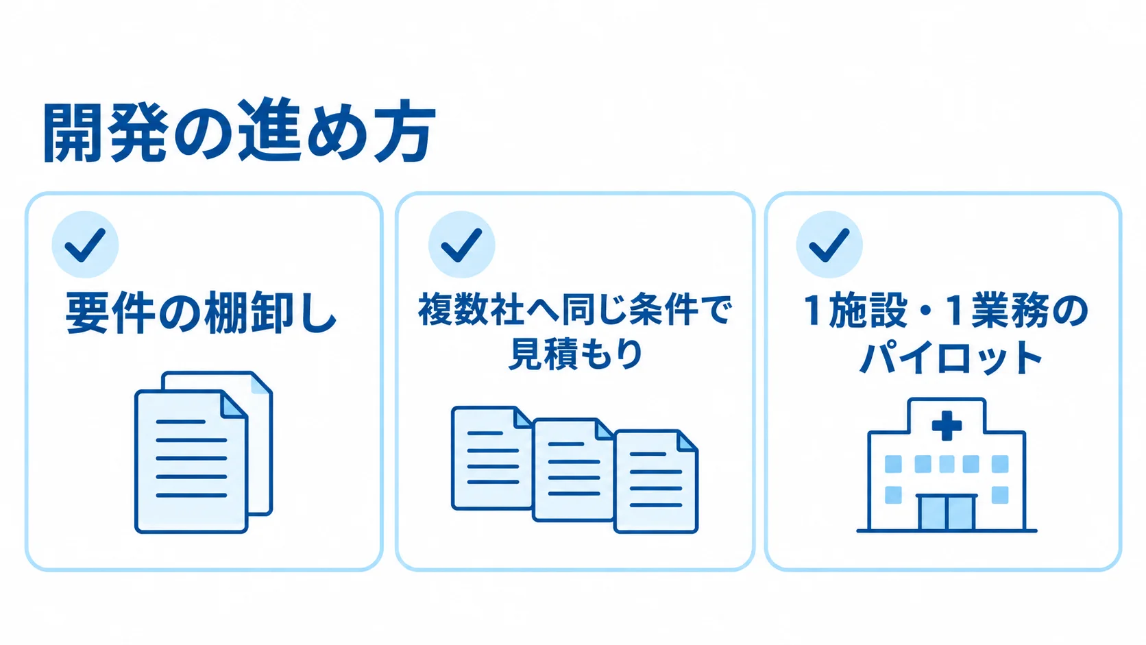 施設管理システム開発を進める3つの確認段階 要件の棚卸し、複数社への同条件の見積もり、1施設・1業務のパイロットを確認カードで示した図。