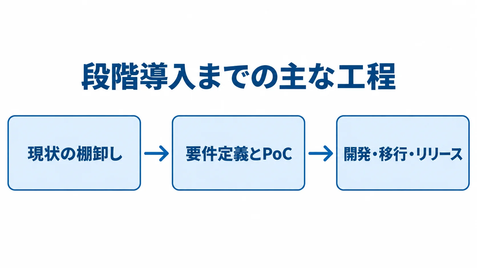 設計図面管理システムの導入工程 現状の棚卸しから要件定義とPoCを経て、開発・移行・リリースへ進む図