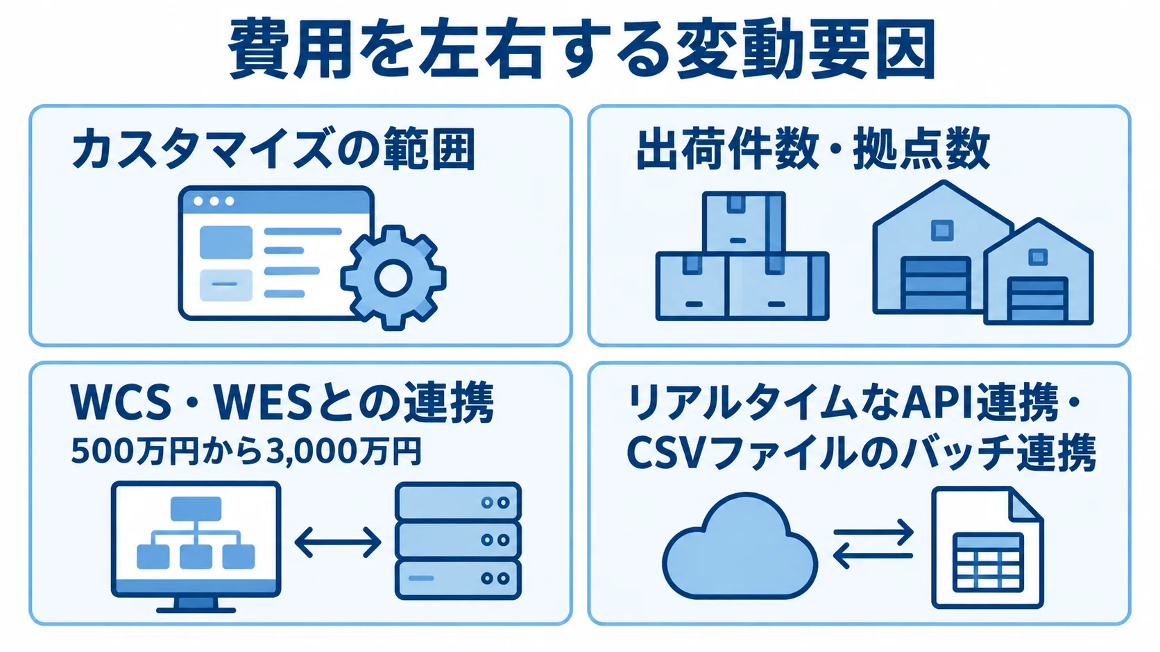カスタマイズ、運用規模、WCS・WES連携、連携方式の4項目を示すカード図。