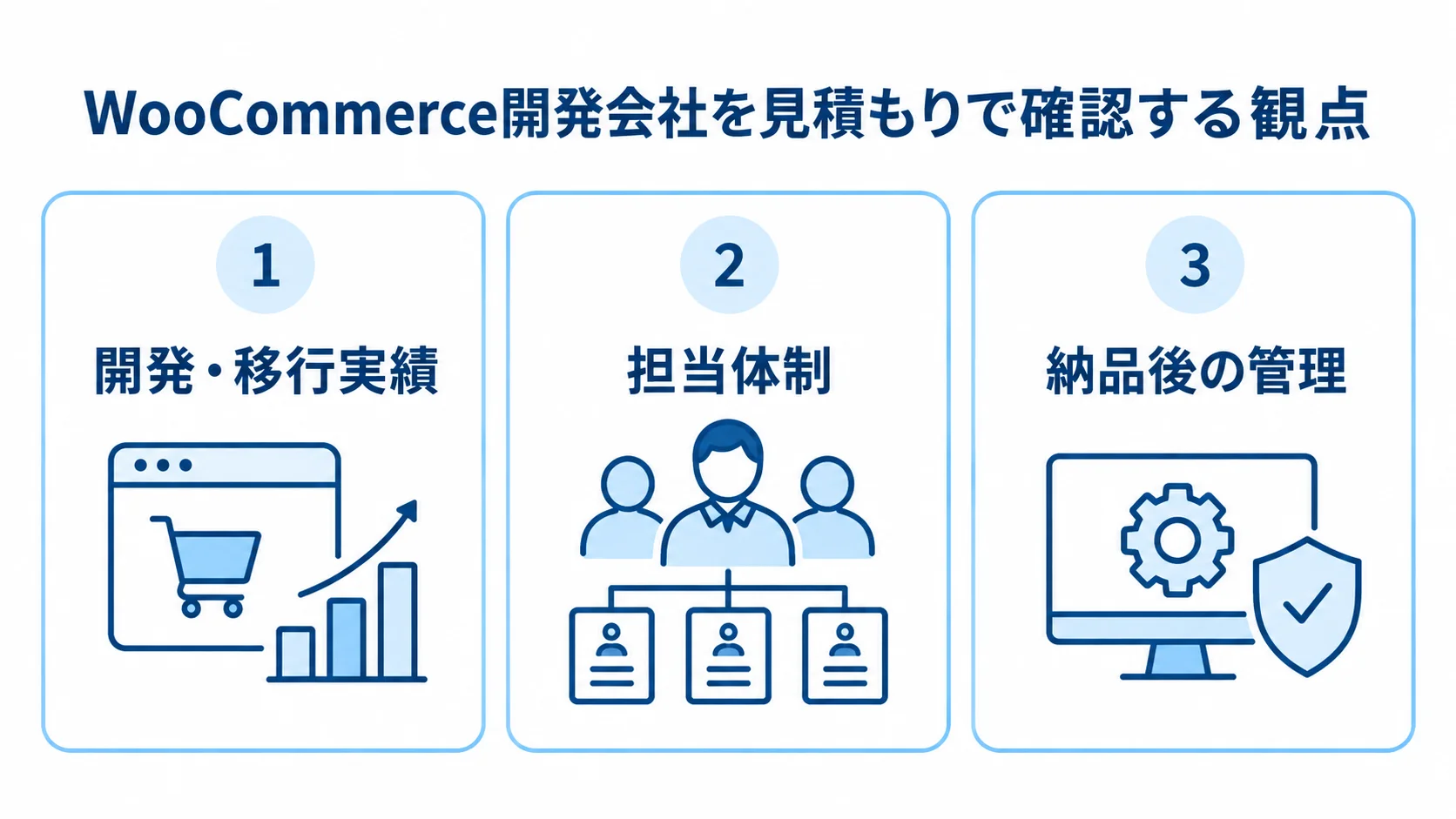 WooCommerce開発会社を見積もりで確認する観点 WooCommerce開発会社の見積もりで確認する開発・移行実績、担当体制、納品後の管理を示す3つのパネル。