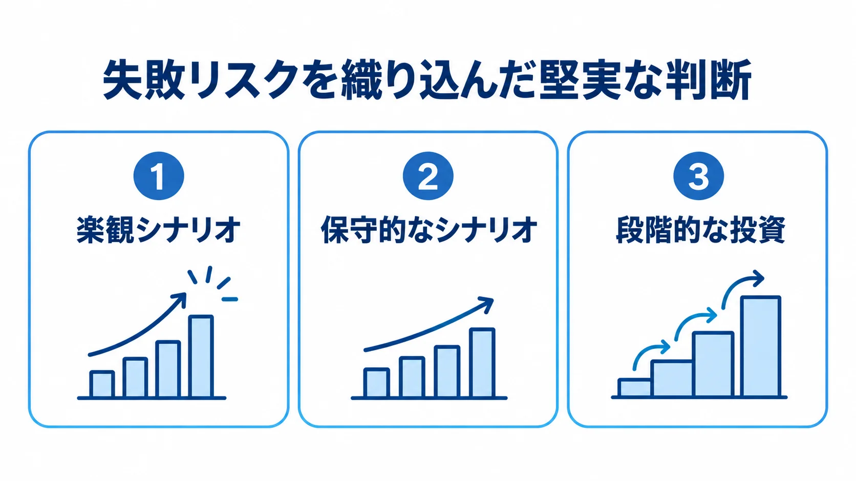 楽観シナリオ、保守的なシナリオ、段階的な投資の3つを並べたROI判断の図。