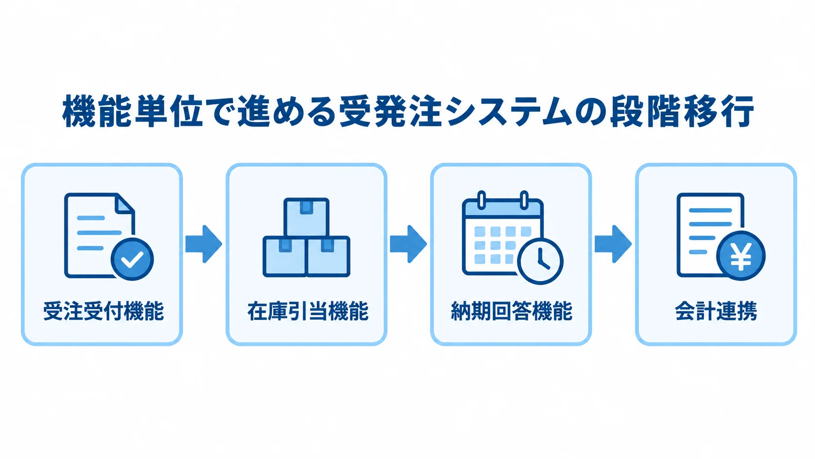 受発注システムを機能単位で移行する順序 受注受付機能、在庫引当機能、納期回答機能、会計連携の順に新システムへ移行する流れ図。