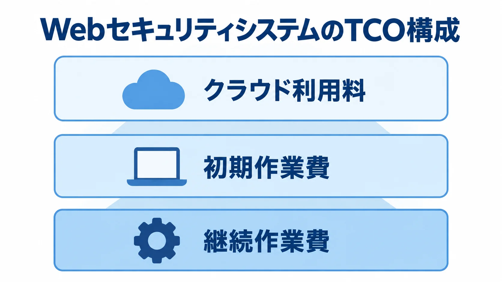 利用料と作業費から見るTCOの構成 WebセキュリティシステムのTCOを、継続作業費、初期作業費、クラウド利用料の3層で示す図