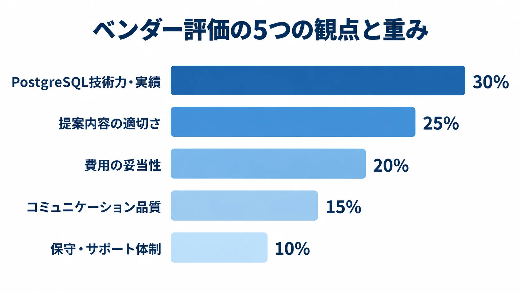 ベンダー評価の5項目をPostgreSQL技術力・実績30%、提案内容25%、費用20%、コミュニケーション品質15%、保守・サポート体制10%の重みで示した棒グラフ