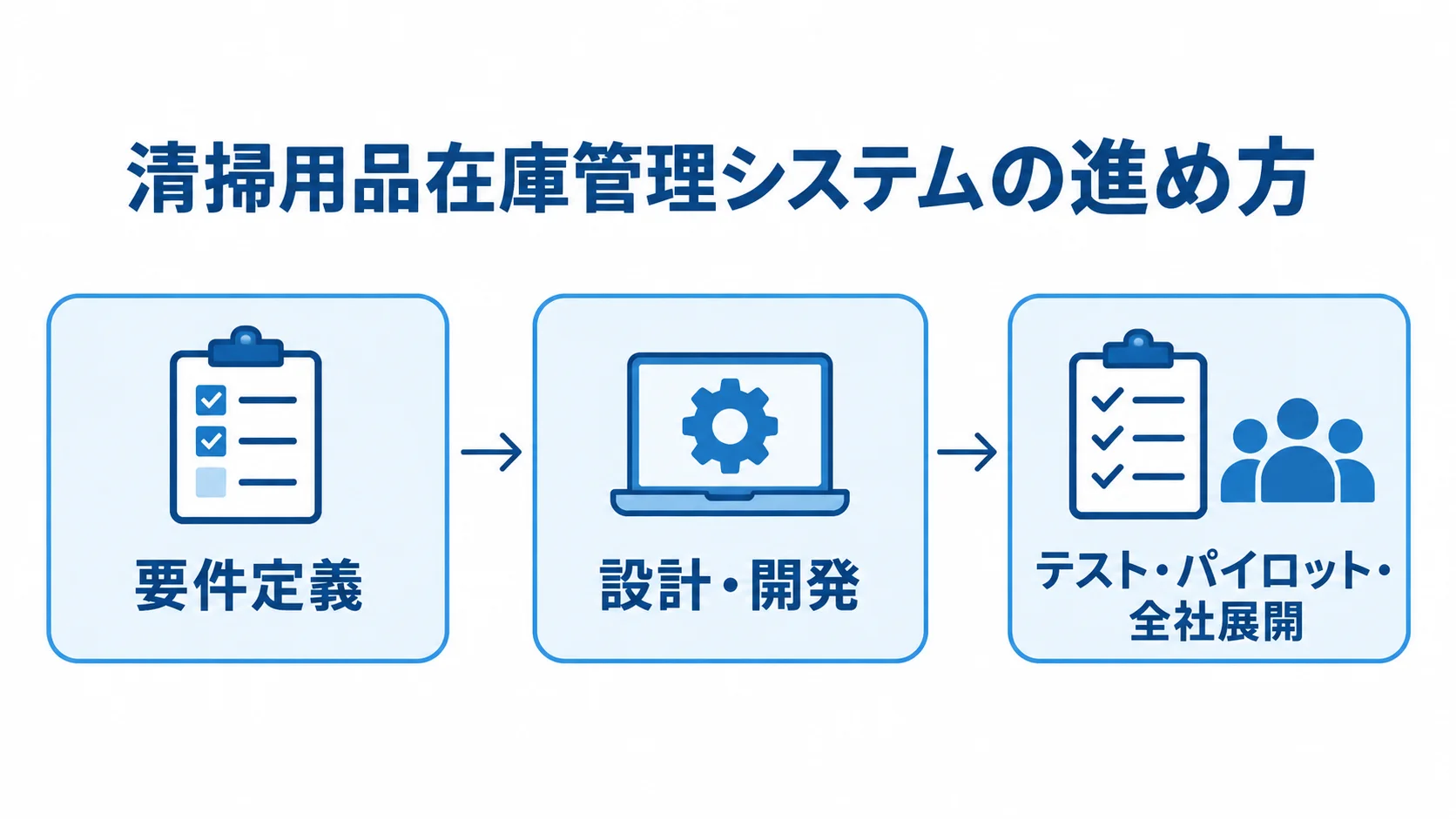 要件定義、設計・開発、テスト・パイロット・全社展開の順につなげた導入フロー図。