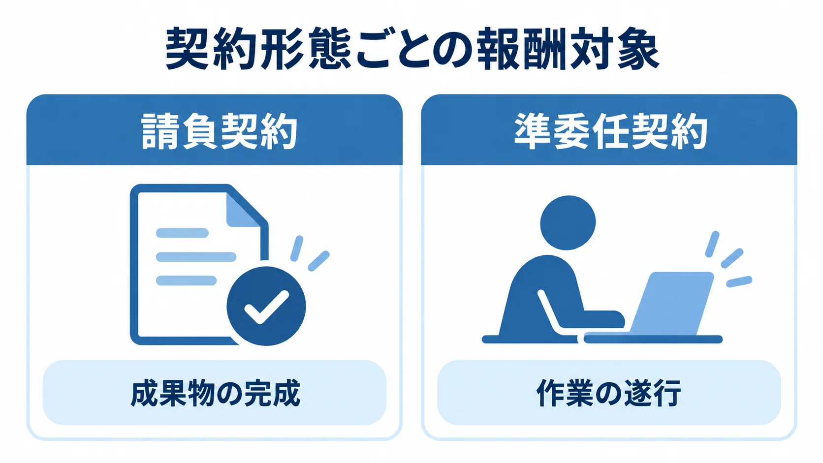 請負契約は成果物の完成、準委任契約は作業の遂行に対して報酬が発生する違いを左右で比べた図。