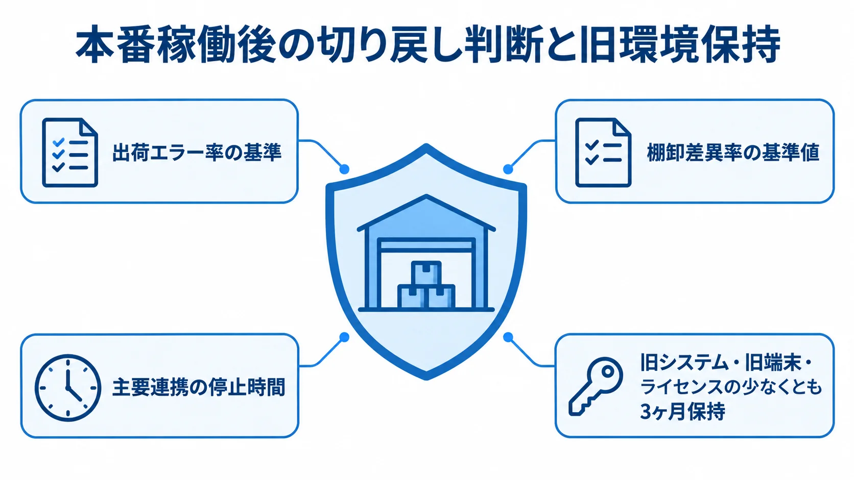 本番稼働後の切り戻し基準と旧環境保持を示す図 出荷エラー率、棚卸差異率、主要連携の停止時間、旧環境の保持を示すリスク管理図。