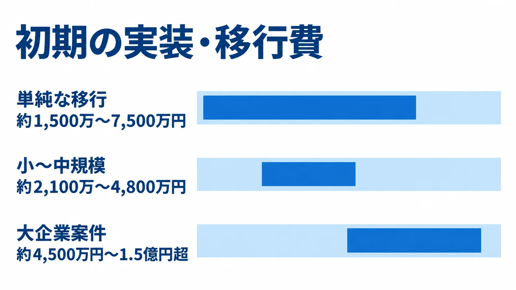 Sitecore初期実装・移行費の規模別目安 単純な移行、小〜中規模、大企業案件の初期実装・移行費の目安を3本の範囲棒で比較した図。