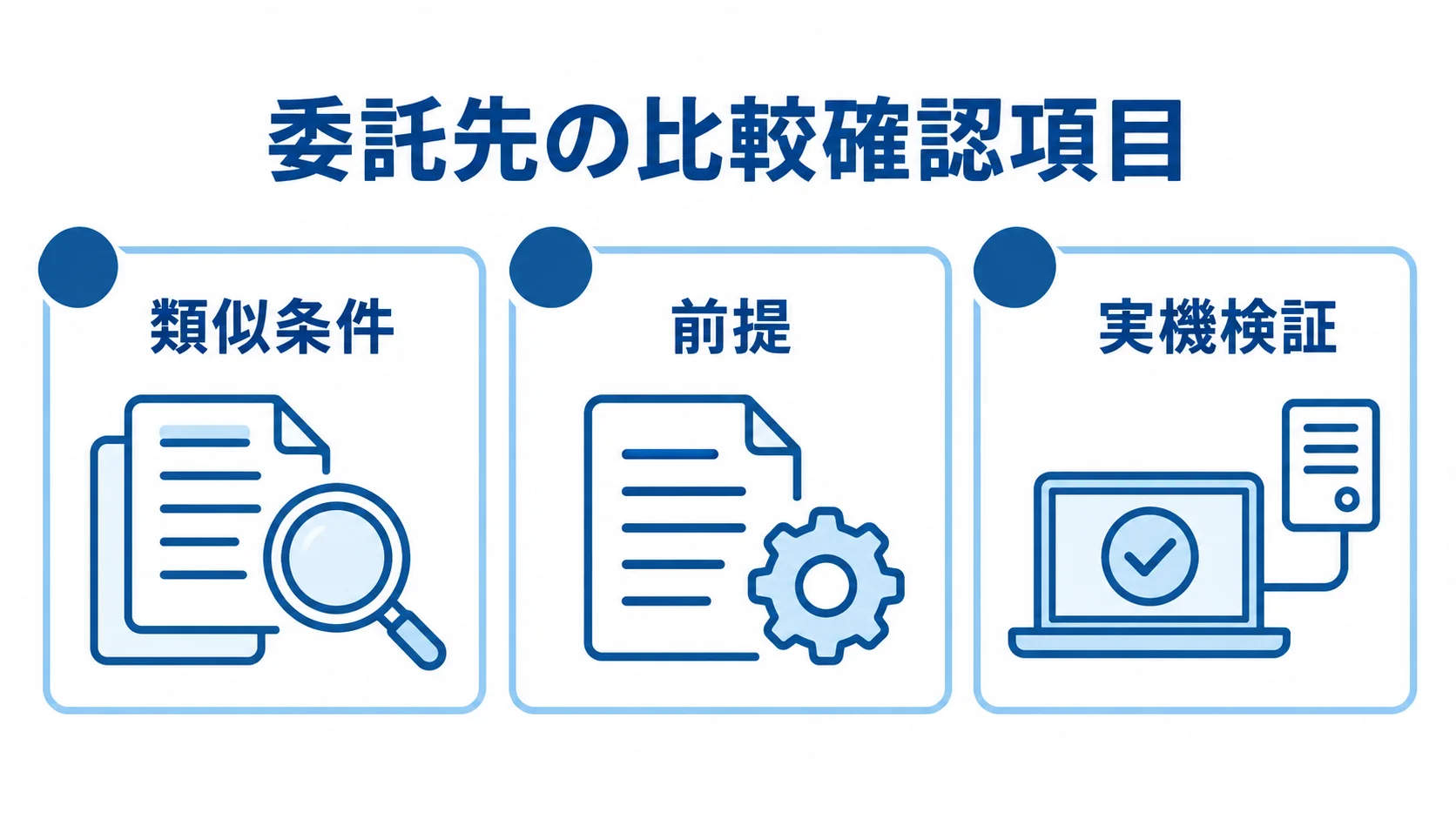 委託先の比較確認項目を3つのパネルで示した図。 委託先の比較で確認する類似条件、見積前提、実機検証を3つのパネルで示す図。