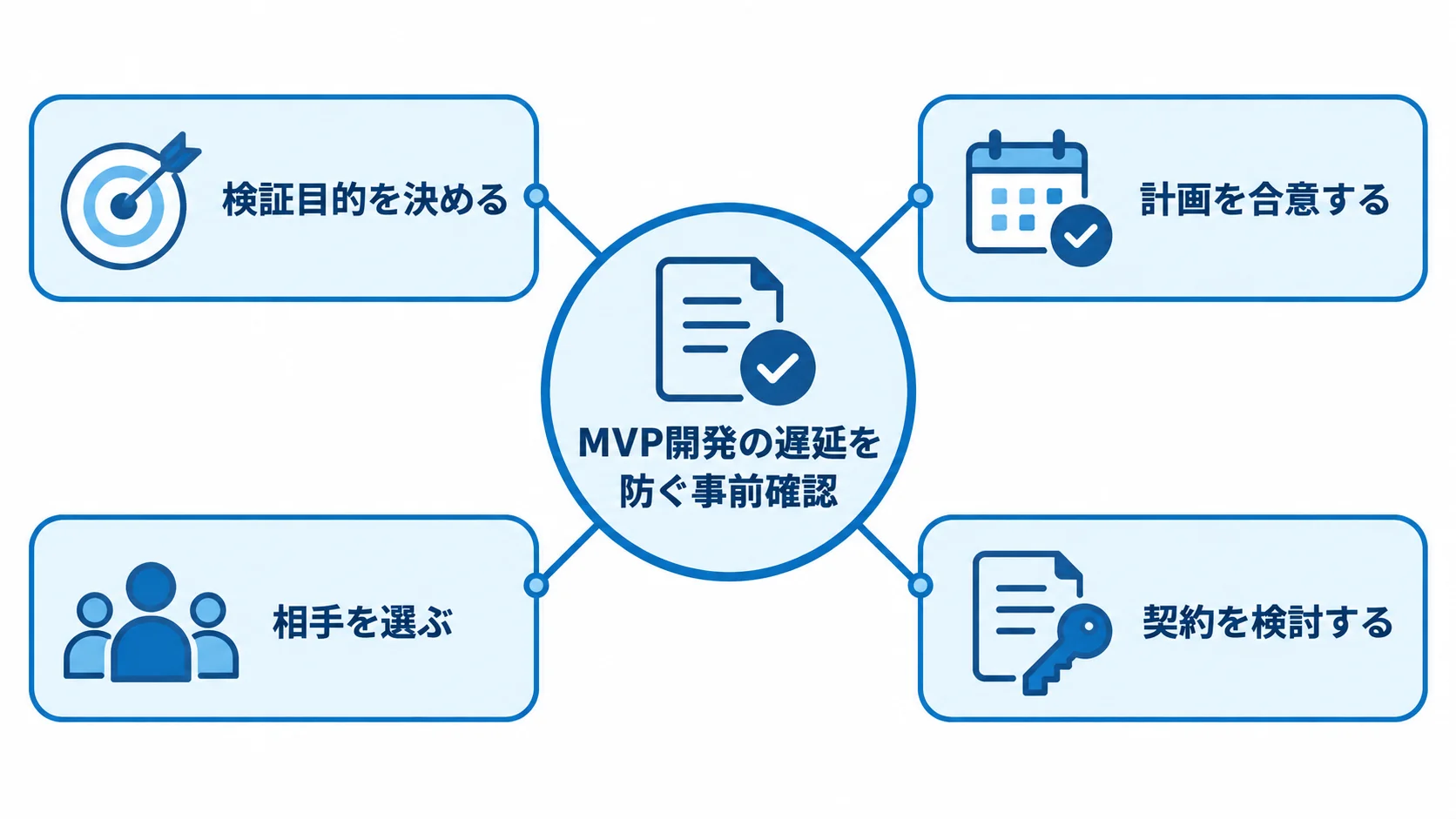 検証目的を中心に、計画・相手・契約に関する4つの事前確認を結んだ図。
