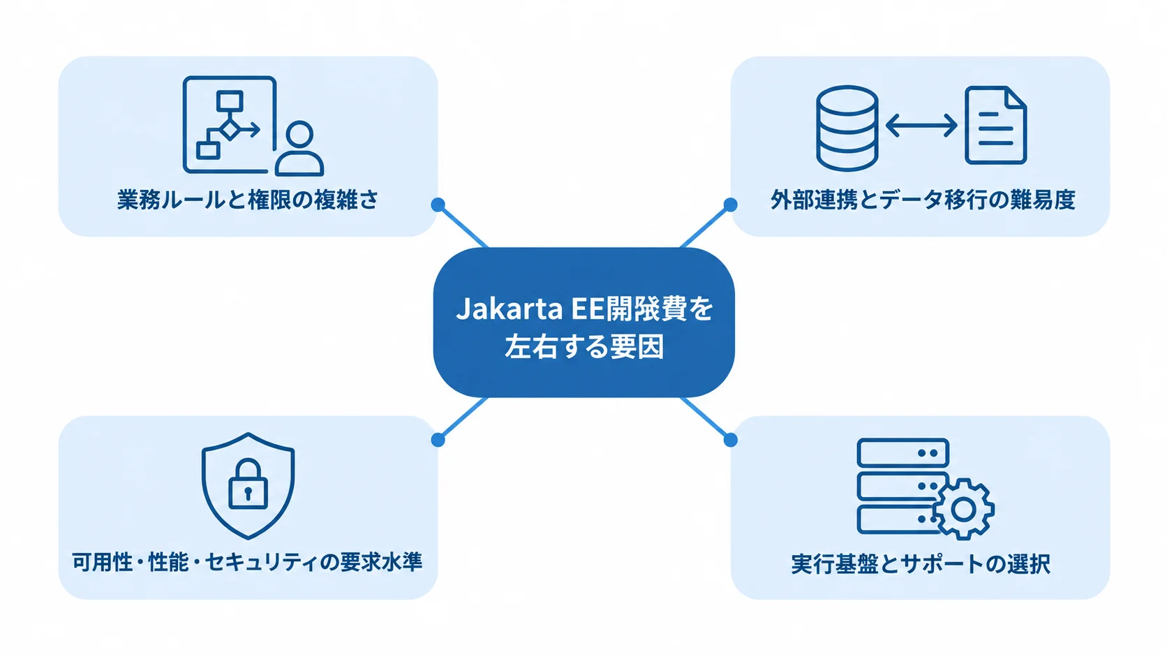 Jakarta EEの費用変動要因 Jakarta EEの開発費に関わる4領域を中央から放射状に示した図