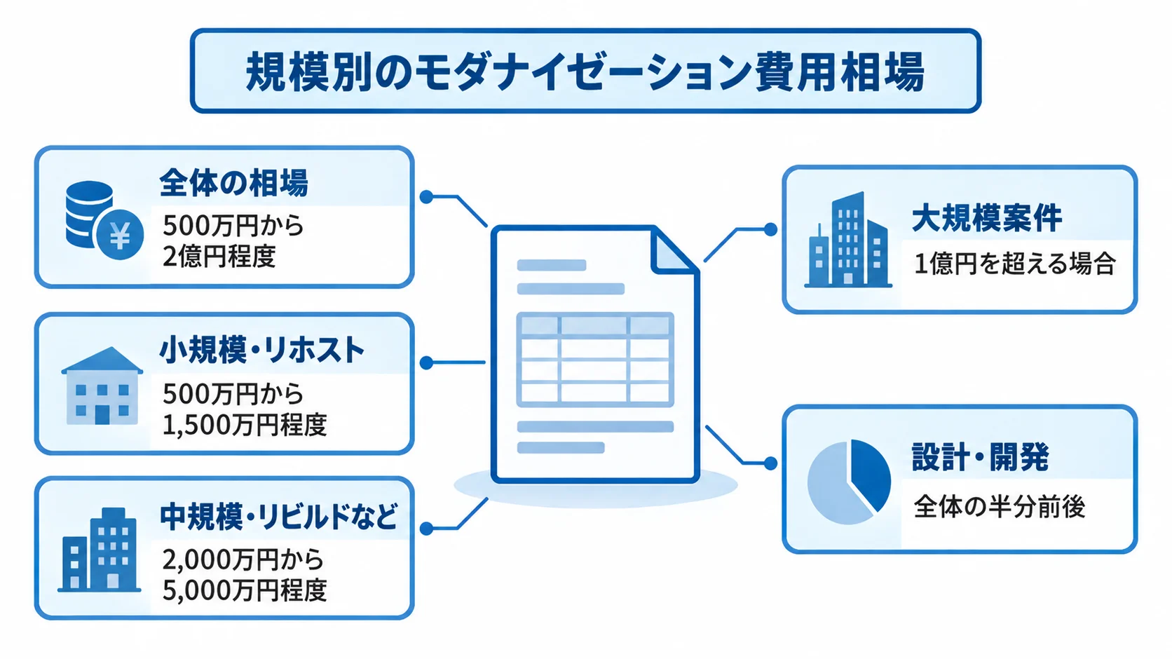 案件規模別の費用相場と設計・開発の割合を示す図 見積書を中心に、全体、小規模、中規模、大規模の費用相場と、設計・開発が全体の半分前後を占めることを示した図。