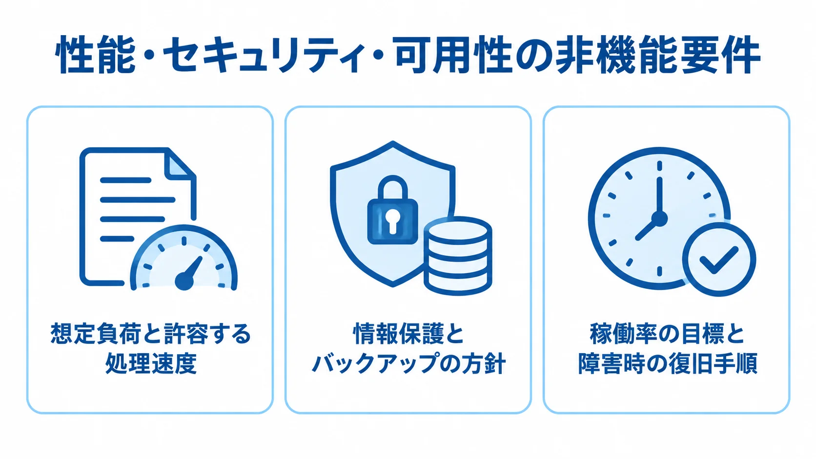 RFPで定める小売システムの非機能要件 非機能要件を性能・セキュリティ・可用性の3観点に分け、それぞれの条件を示す図解。