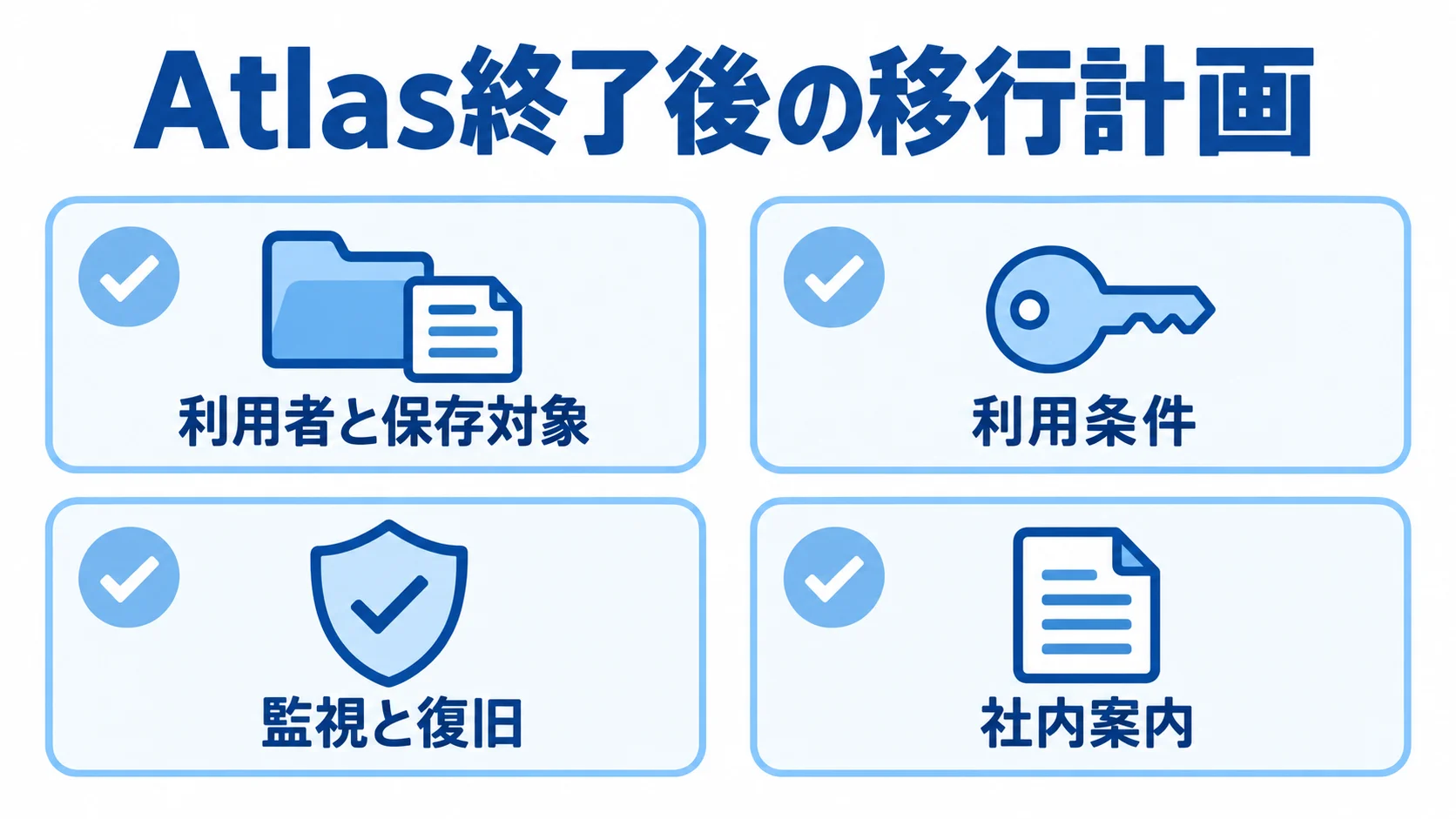 作業単位で進めるAtlas終了後の移行計画 Atlas終了後の移行計画に含める、利用者と保存対象、利用条件、監視と復旧、社内案内の4項目を示すチェックリスト。