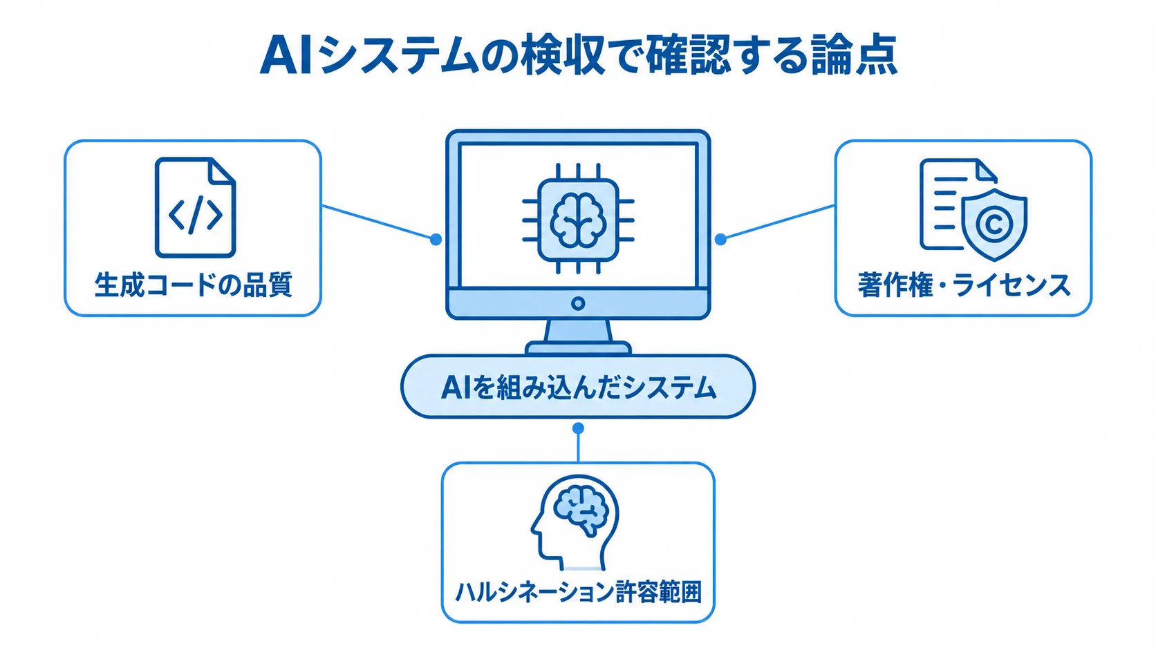 AIシステムの検収で確認する3つの論点 AIを組み込んだシステムを中央に置き、生成コードの品質、著作権・ライセンス、ハルシネーション許容範囲を注釈線で示した図。