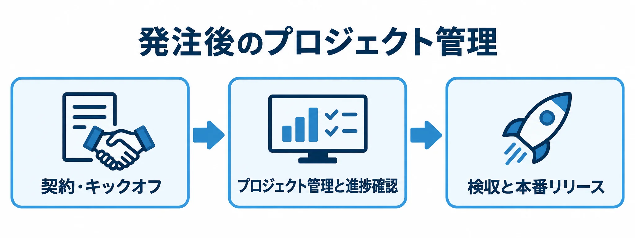 Qlik Sense導入の発注後に進める管理の流れ 発注後のプロジェクト管理を、契約・キックオフ、プロジェクト管理と進捗確認、検収と本番リリースの順に示す図解。