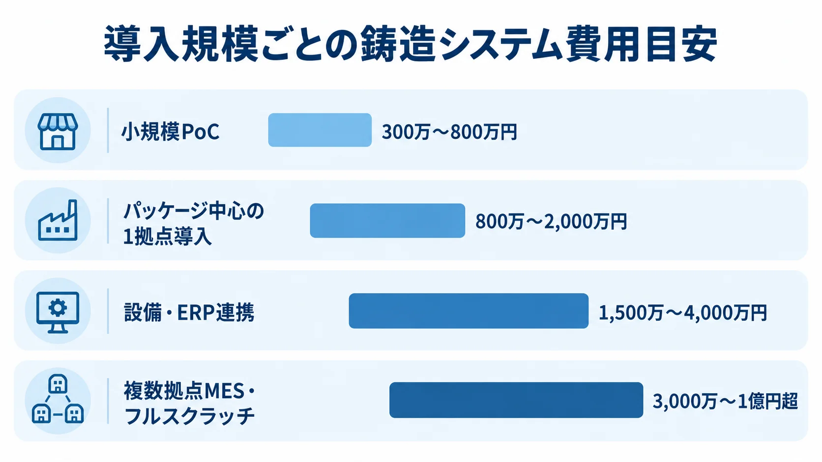 導入規模別に見る鋳造トレーサビリティシステムの費用帯 小規模PoCから複数拠点MES・フルスクラッチまで、4区分の費用帯を横棒で比べた図