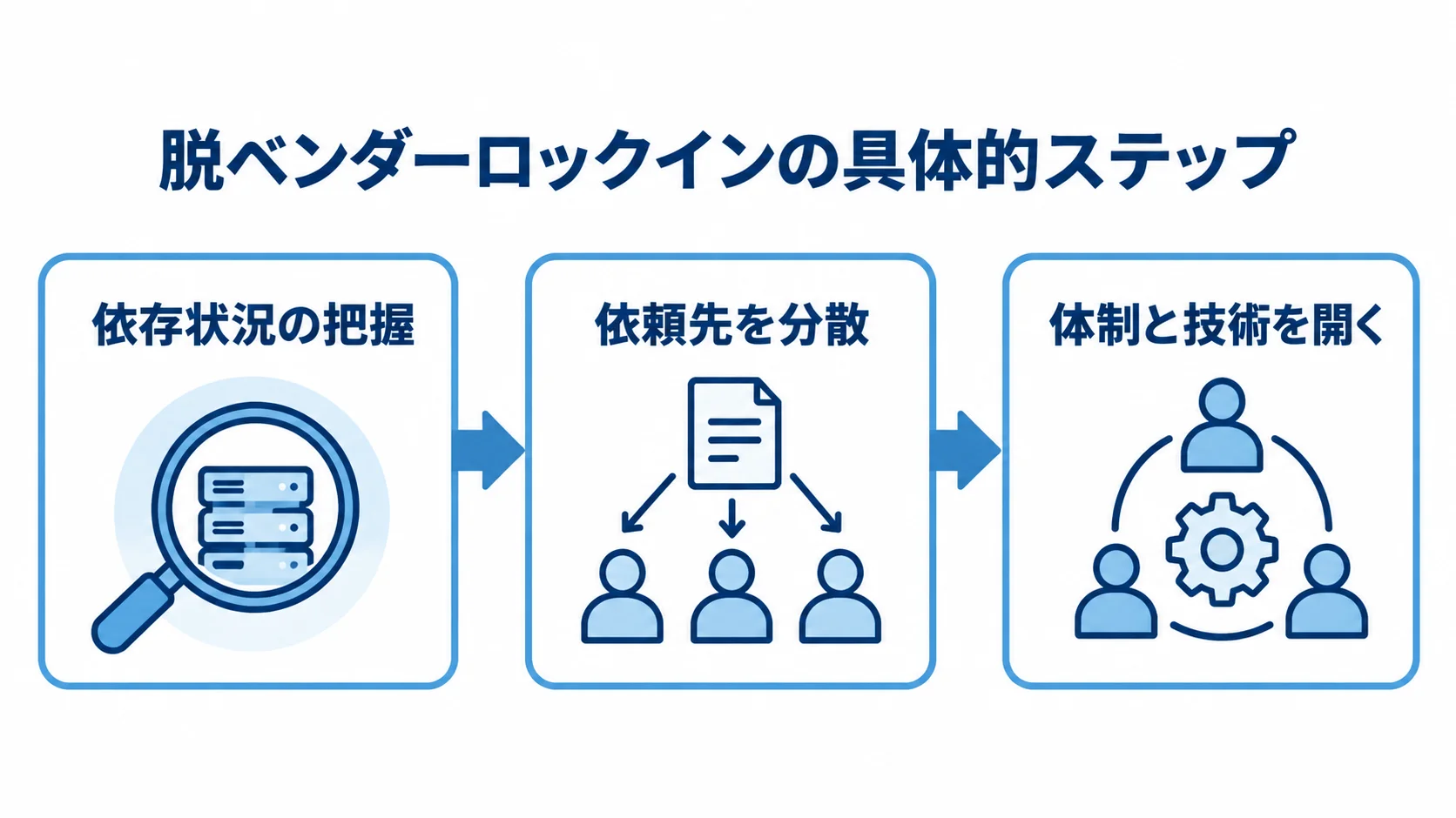 脱ベンダーロックインの具体的ステップ 依存状況の把握から依頼先の分散、体制と技術を開く段階へ進む流れを示した図。
