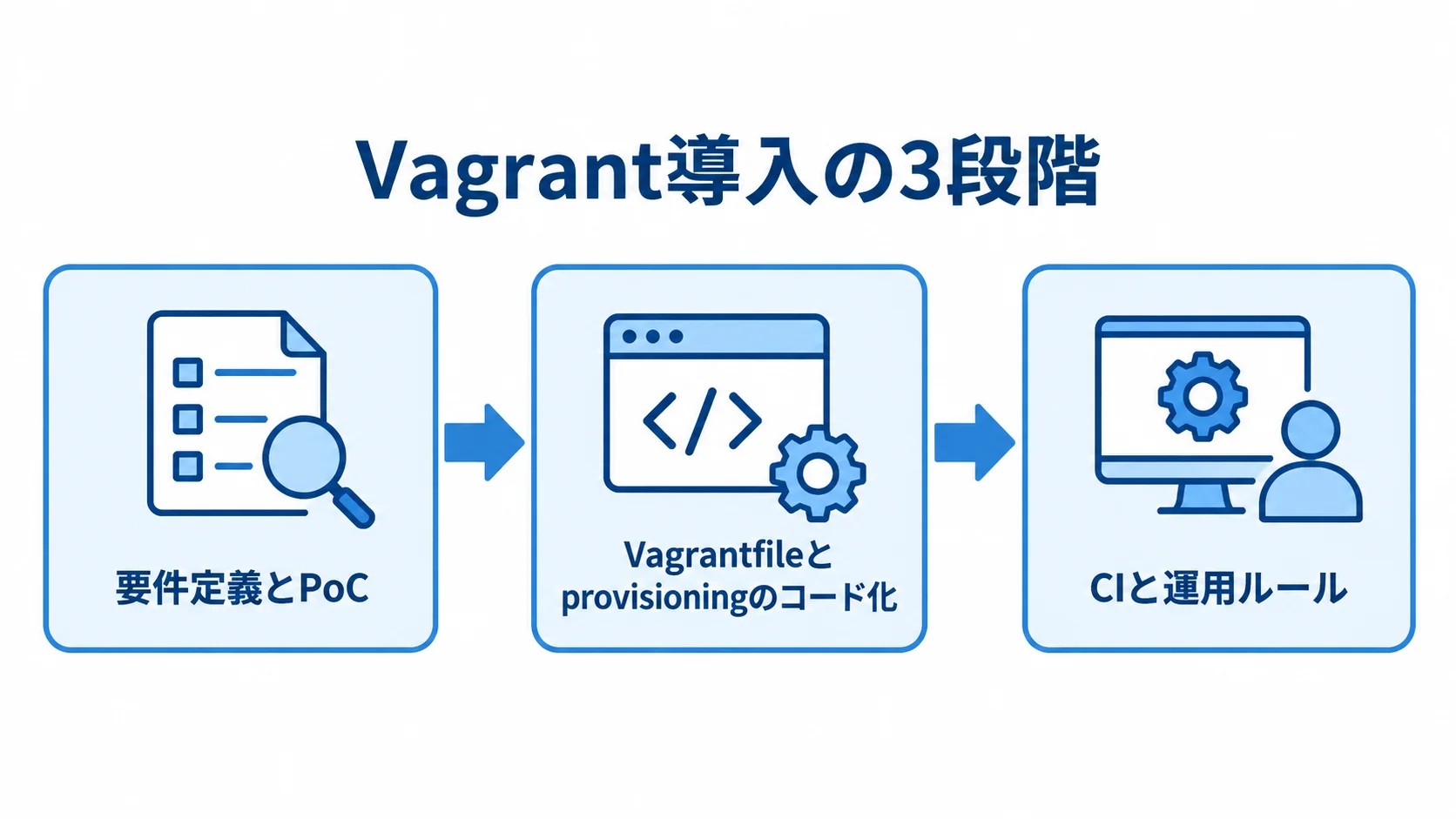 Vagrant導入の3段階を示すフロー図 Vagrant導入を、要件定義とPoC、Vagrantfileとprovisioningのコード化、CIと運用ルールの順に示した図。