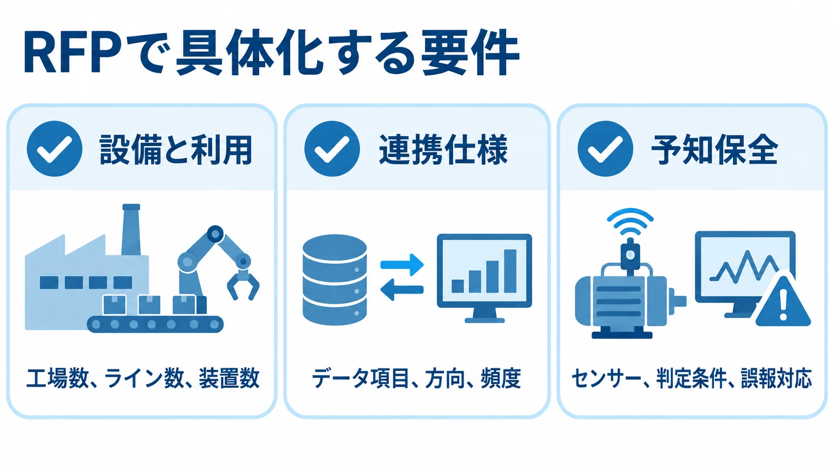 RFPに記載する設備・連携・予知保全の要件 RFPの要件を設備と利用、連携仕様、予知保全の3カードに分けた図