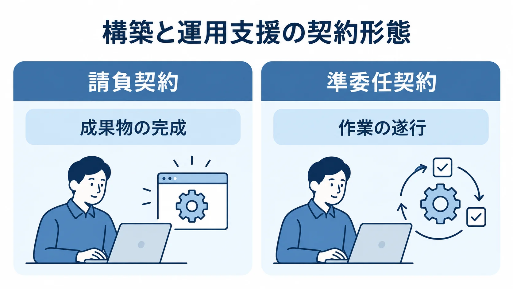 構築と運用支援で異なる契約形態 請負契約と準委任契約について、それぞれの責任対象を比べた図
