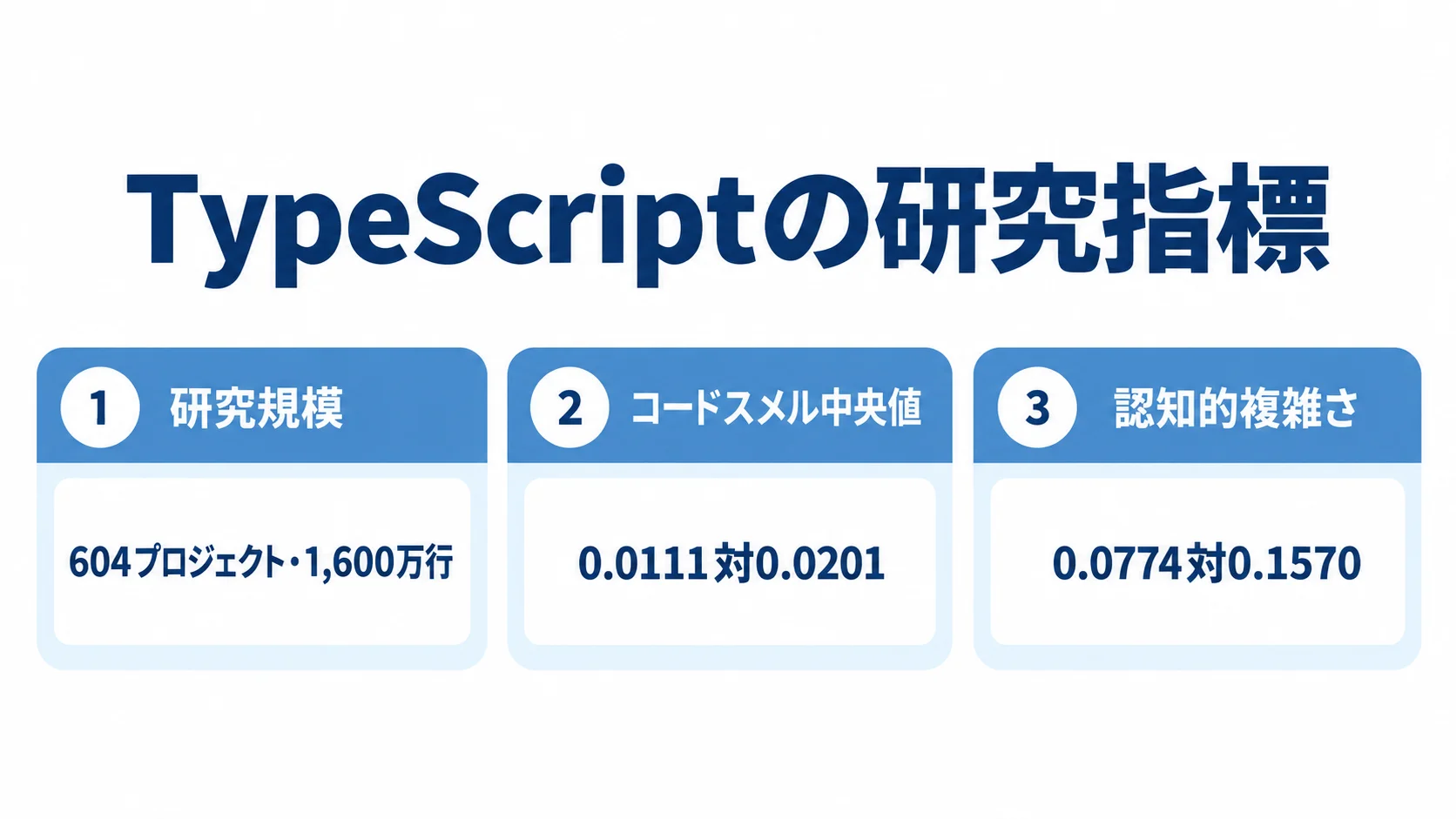 TypeScriptに関する研究指標の図 604プロジェクト・1,600万行の研究規模とコードスメル中央値、認知的複雑さの値を並べた図