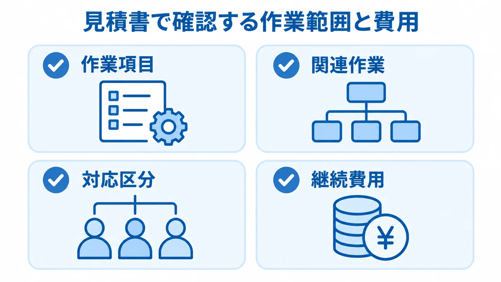 見積書で確認する作業項目、関連作業、対応区分、継続費用を4枚のカードに整理した図。