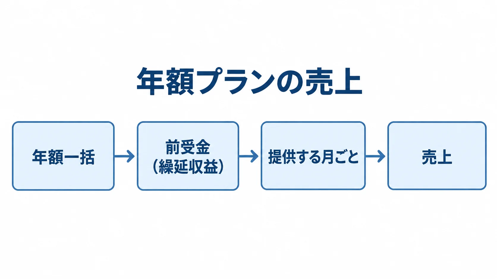 年額プランの売上計上を、年額一括の受取、前受金、提供月ごとの売上の流れで示す図。