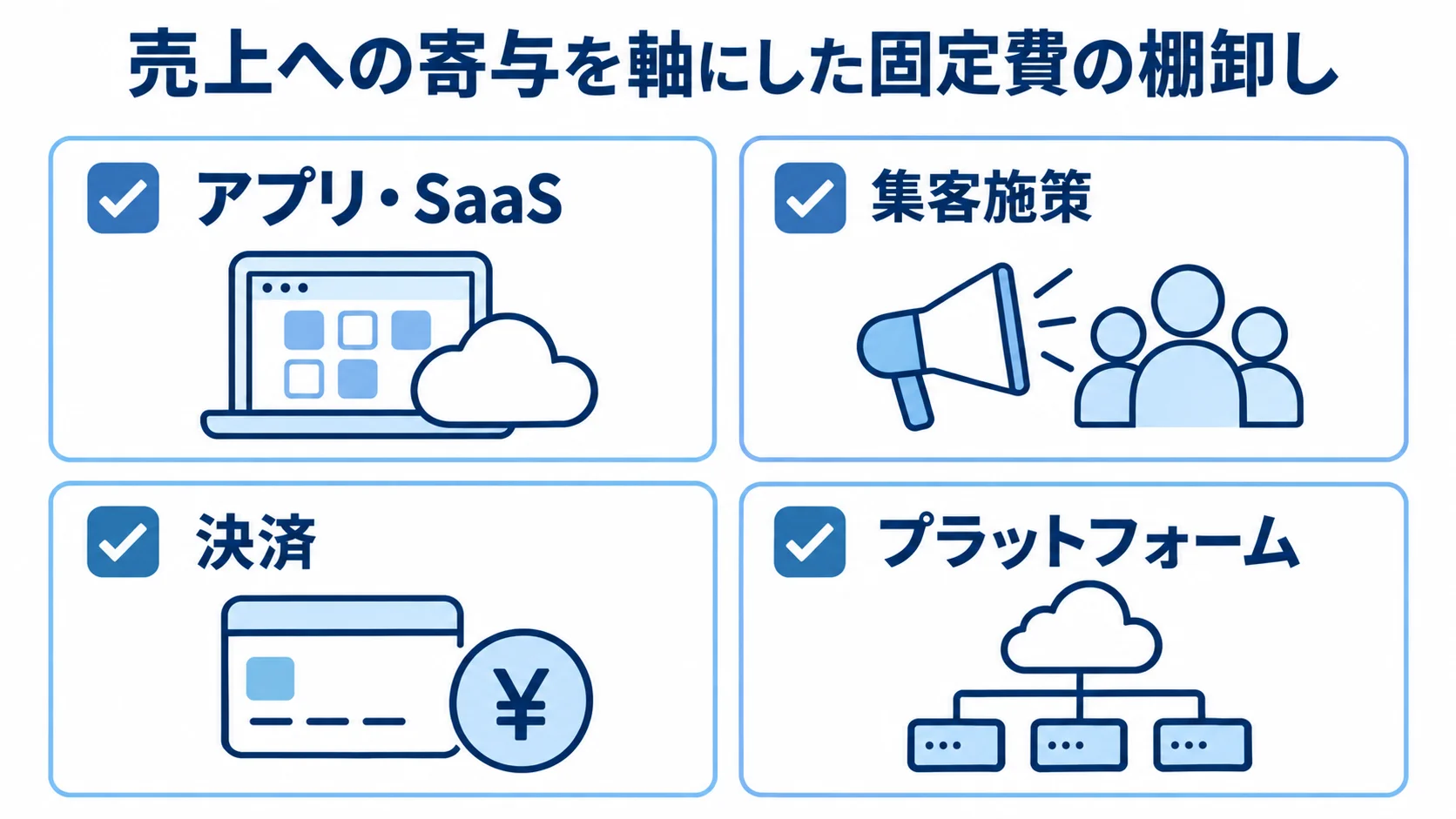 固定費の棚卸し対象であるアプリ・SaaS、集客施策、決済、プラットフォームをチェック項目として並べた図解。