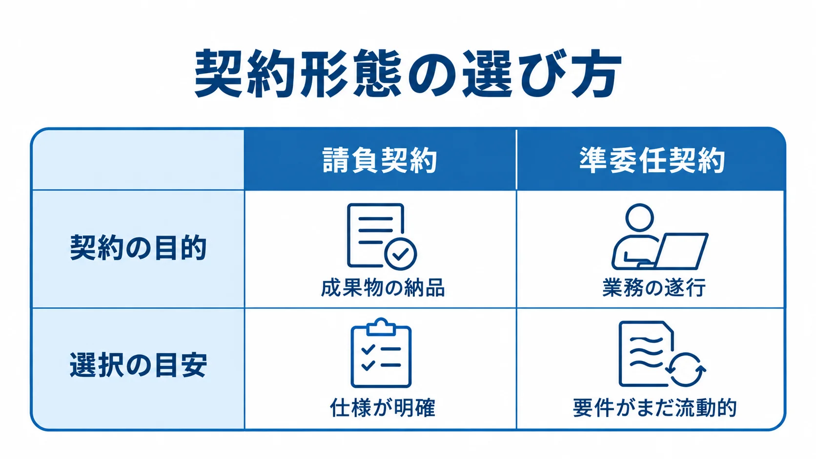 請負契約と準委任契約を、契約の目的と要件の明確さで比較した図。