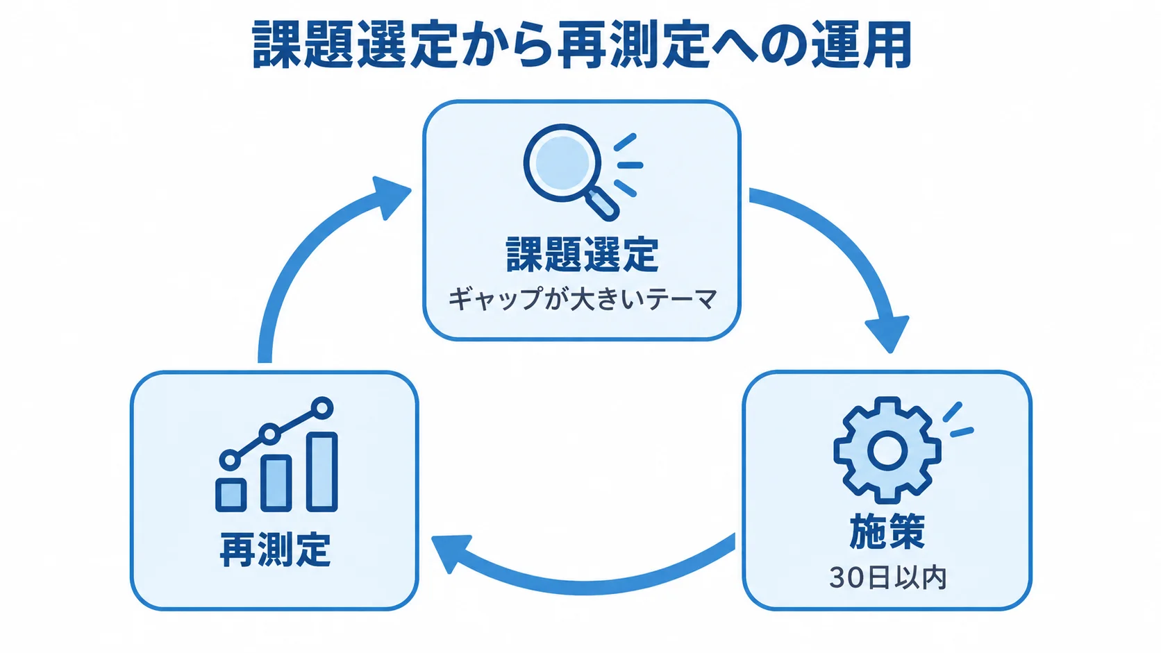 ギャップが大きいテーマの課題選定、施策、再測定を循環で示した図。