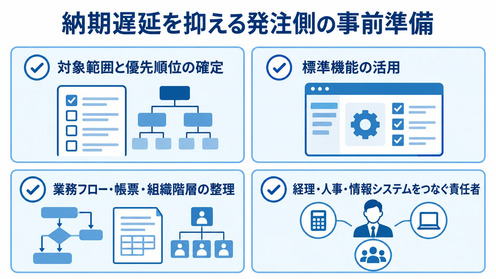 ProActive導入の納期遅延を抑える事前準備 対象範囲と優先順位、標準機能、業務フローなどの整理、部門をつなぐ責任者という4つの事前準備を示す図。