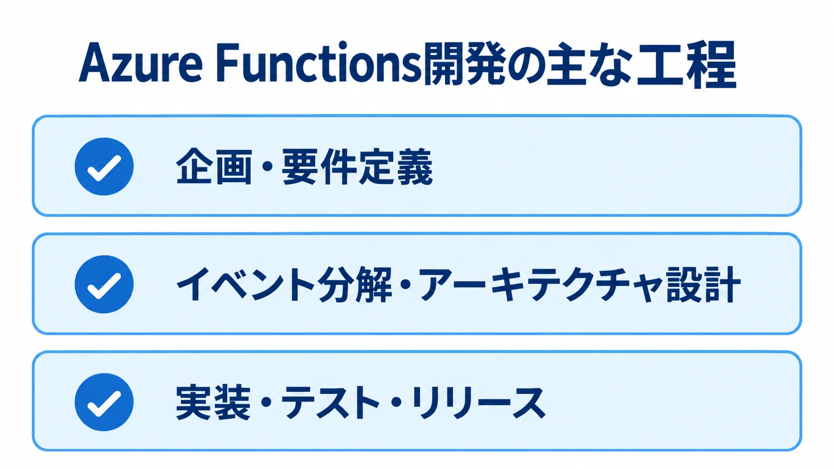 Azure Functions開発の企画、設計、実装・テスト・リリースを並べた図解