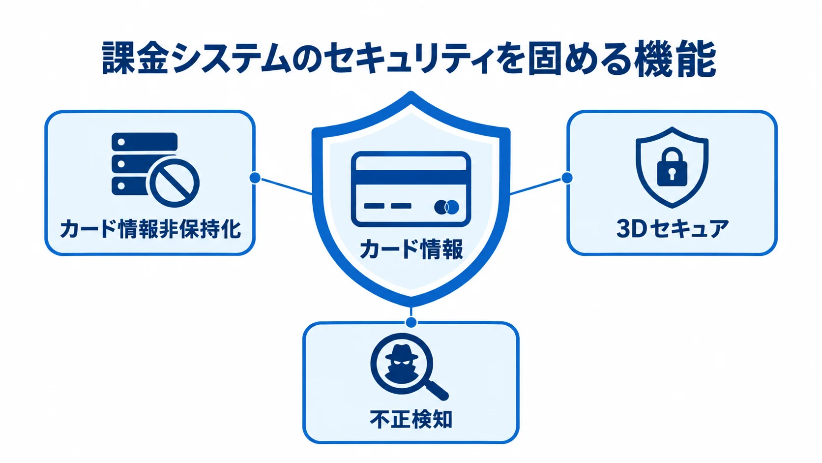 課金システムのセキュリティを支える三つの機能 課金システムのセキュリティを中央に置き、カード情報非保持化、3Dセキュア、不正検知の3機能を周囲に配置した図。