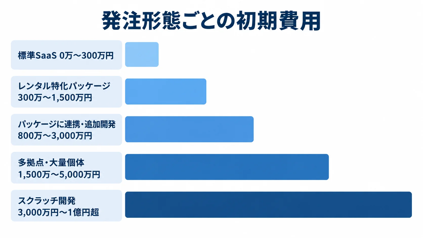 発注形態別のシステム初期費用目安 標準SaaSからスクラッチ開発まで、5つの発注形態に記載された初期・導入費用の目安を横棒で並べた図。