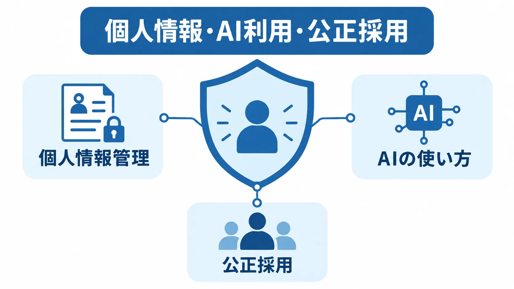 求人サイトで管理する個人情報・AI利用・公正採用 個人情報管理、AIの使い方、公正採用を保護要素として示した図。