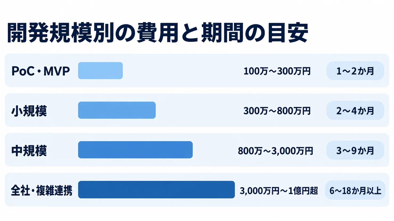 PoC・MVPから全社・複雑連携まで、規模別の推定開発費用と期間を4本の棒で比較した図。