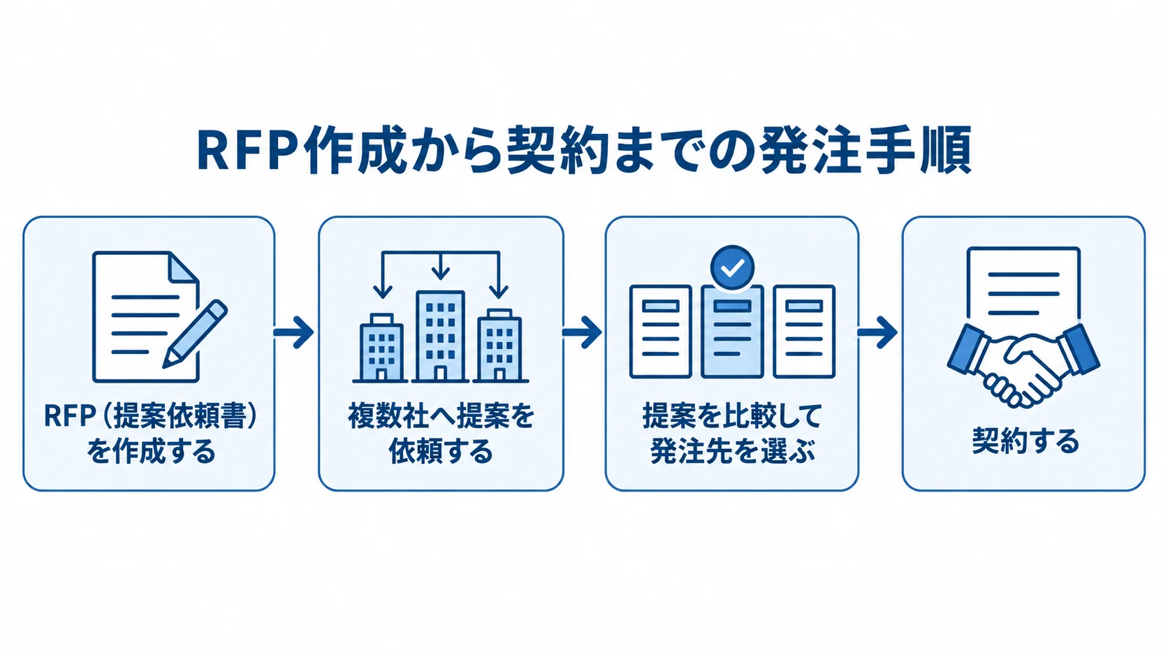 社内ポータルの発注手順を示す図 RFP作成、複数社への提案依頼、提案比較と発注先選定、契約の順に進む発注手順図。
