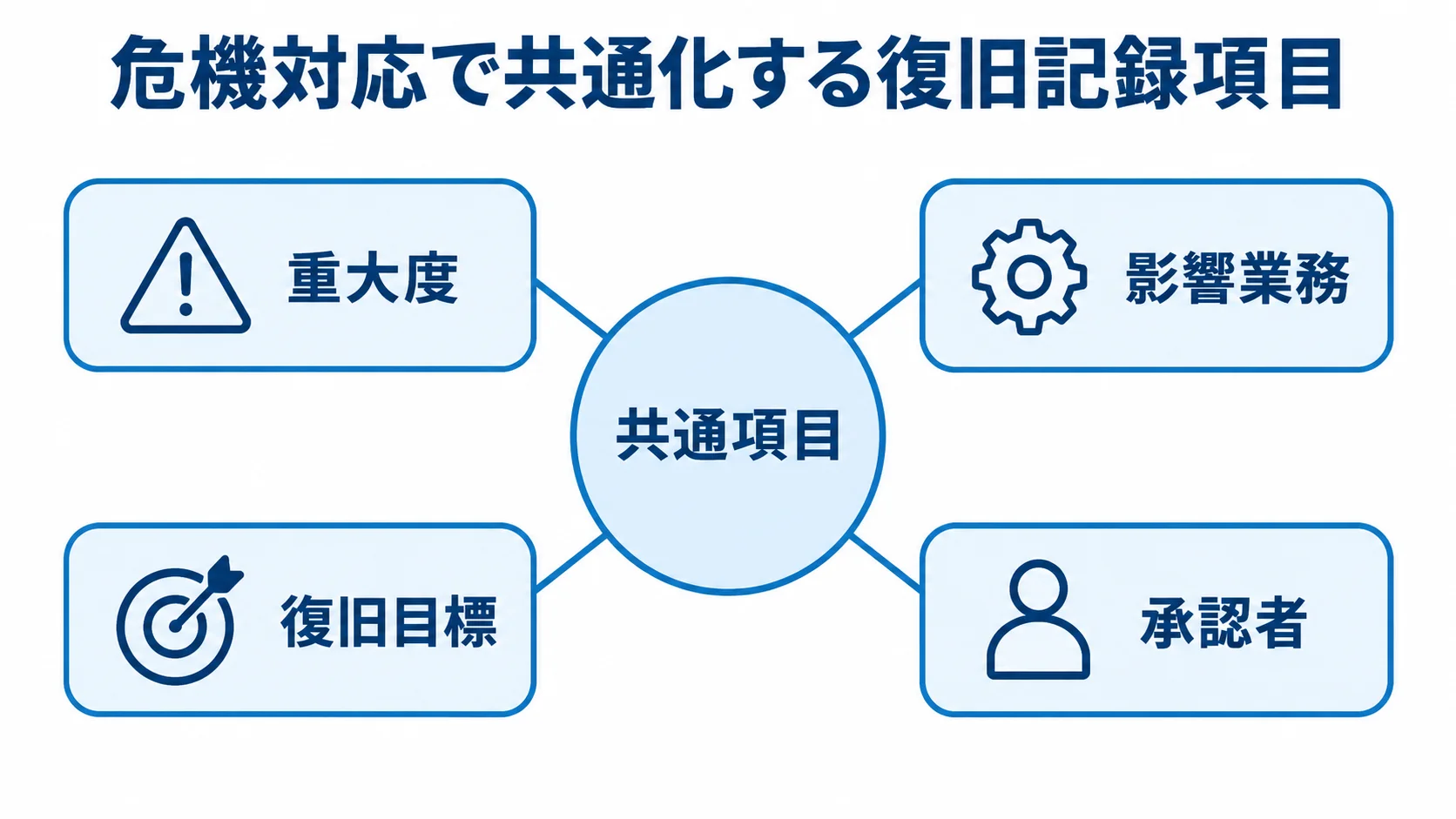 共通項目を中心に、重大度、影響業務、復旧目標、承認者をつないだ図。