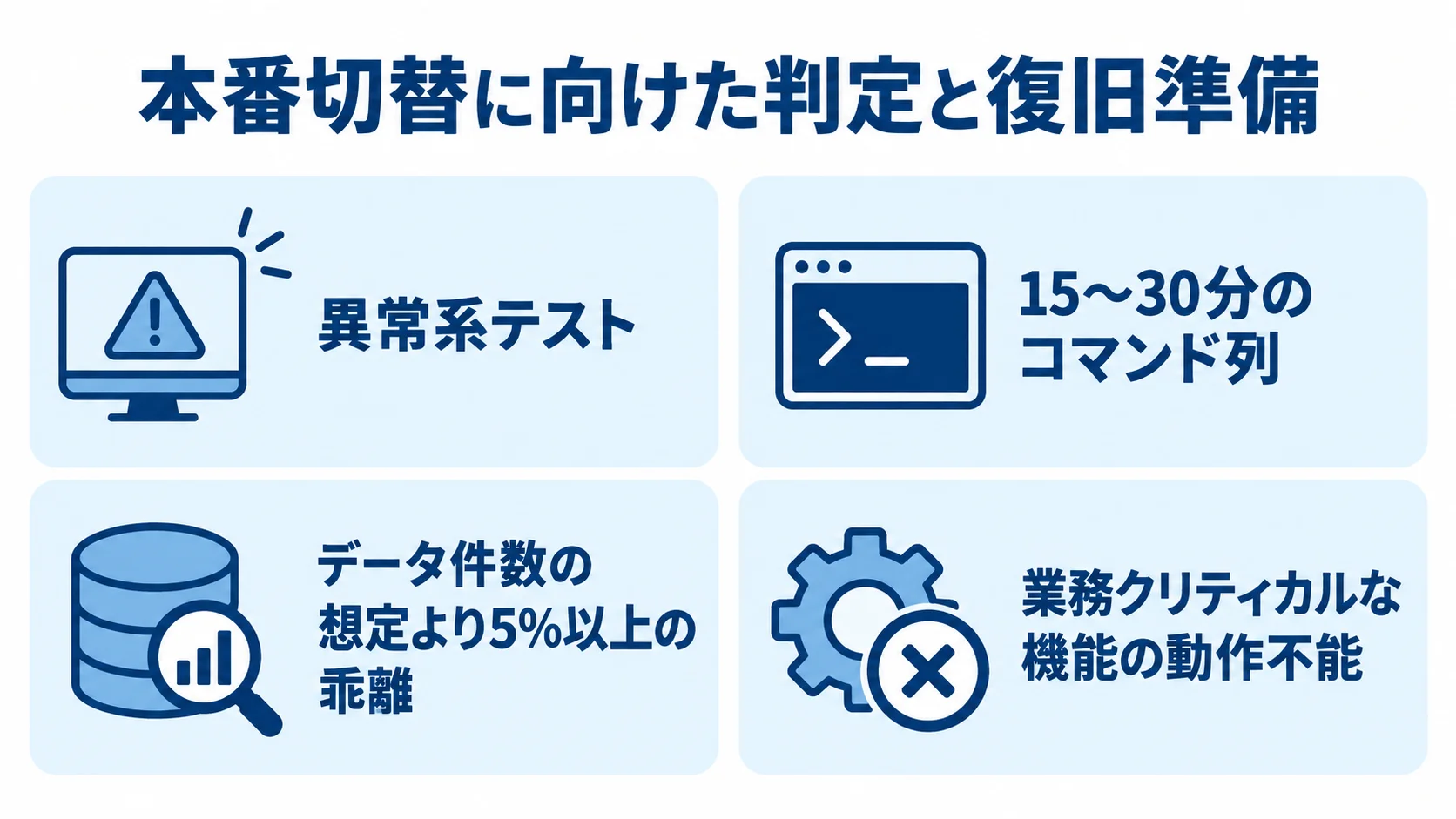 本番切替前のロールバック訓練とGo/No-Go確認項目 異常系テスト、復元手順、データ件数の乖離、業務機能の停止という本番切替前の確認事項を並べた図。