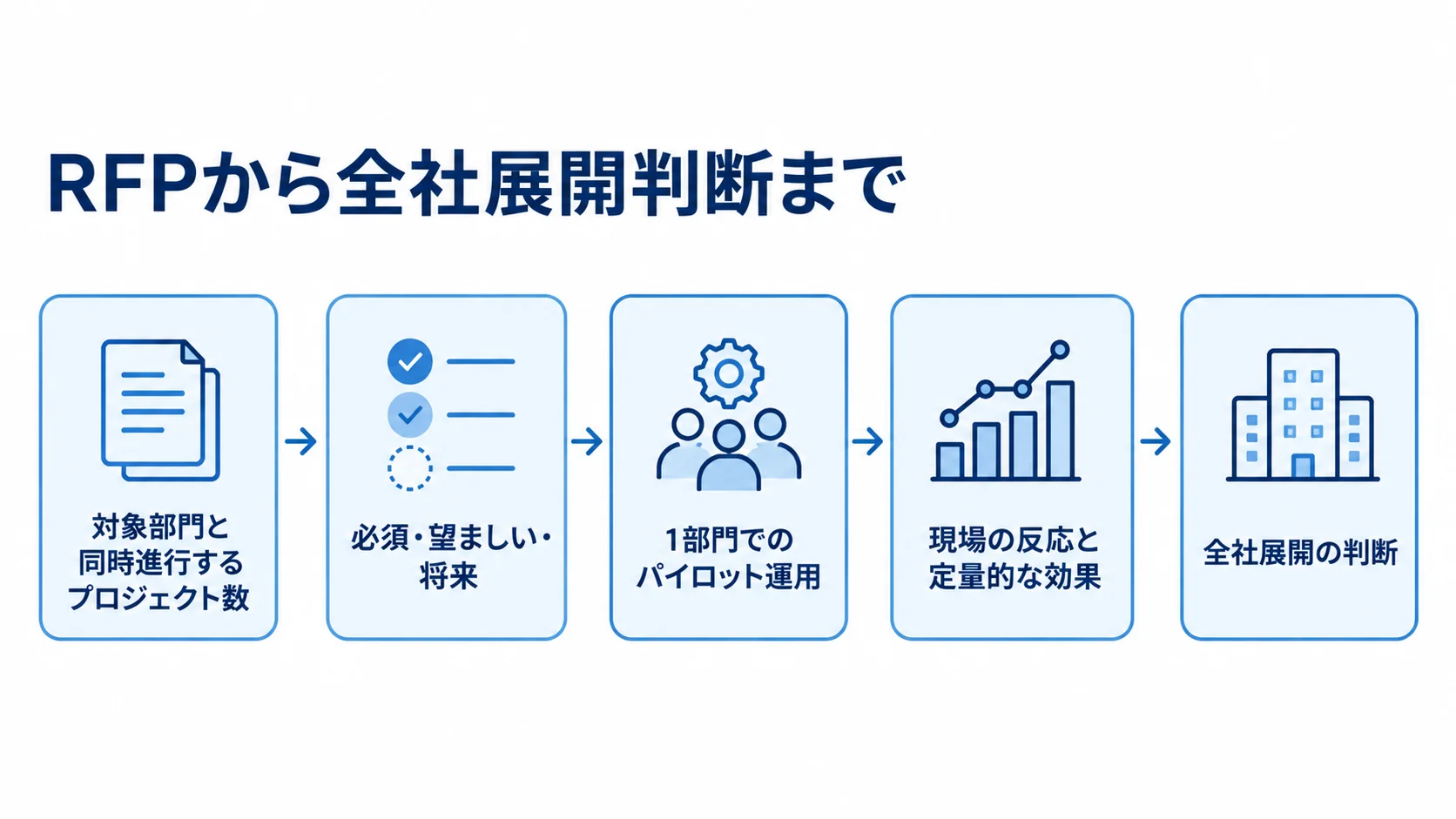 RFP作成から全社展開判断までの流れ RFPで対象と要件を定め、1部門のパイロット運用と効果検証を経て全社展開を判断する流れ。