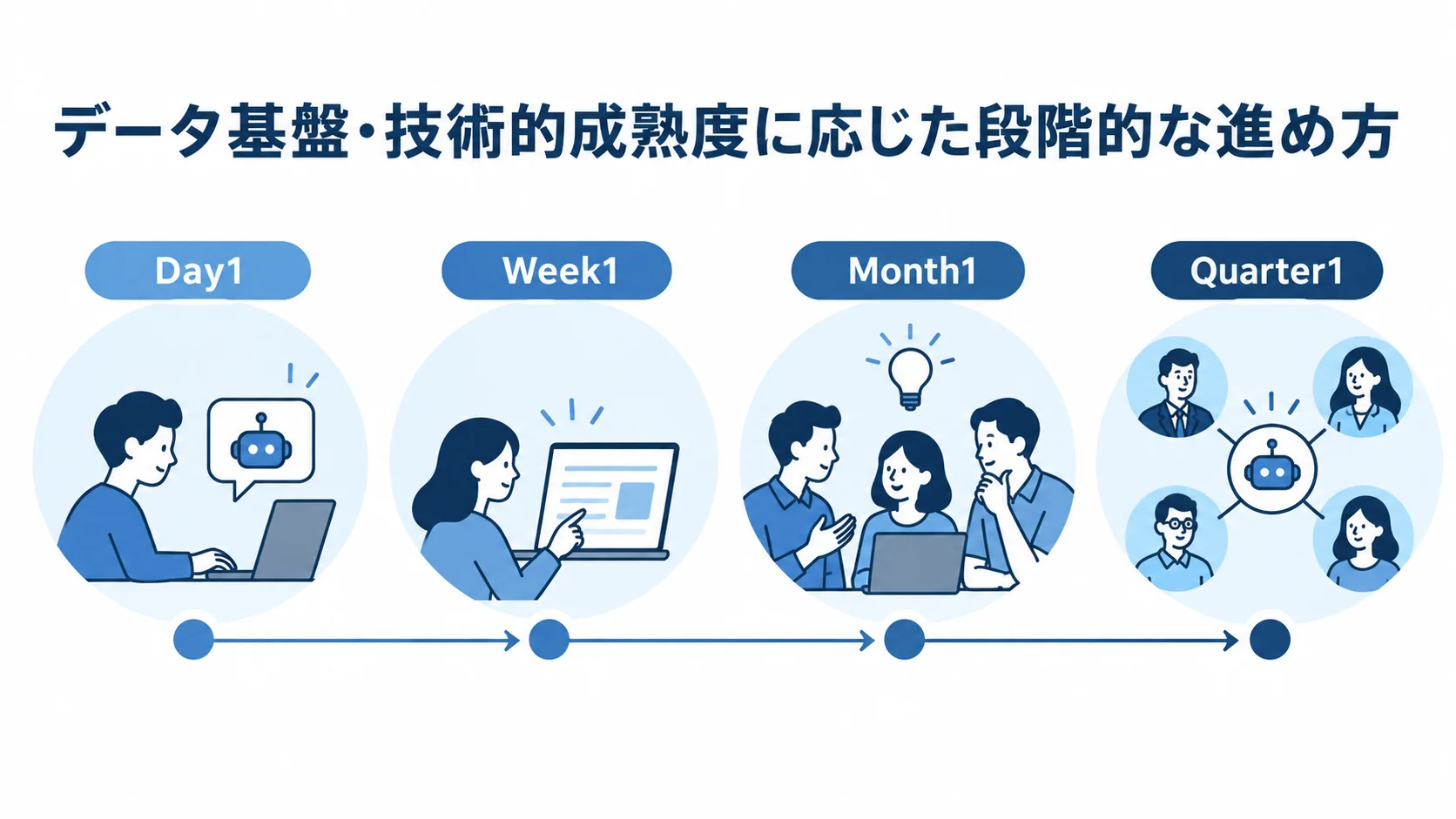 AIエージェント導入の4段階ロードマップ AIエージェント導入の流れを、Day1、Week1、Month1、Quarter1の4つの節目で示すタイムライン。