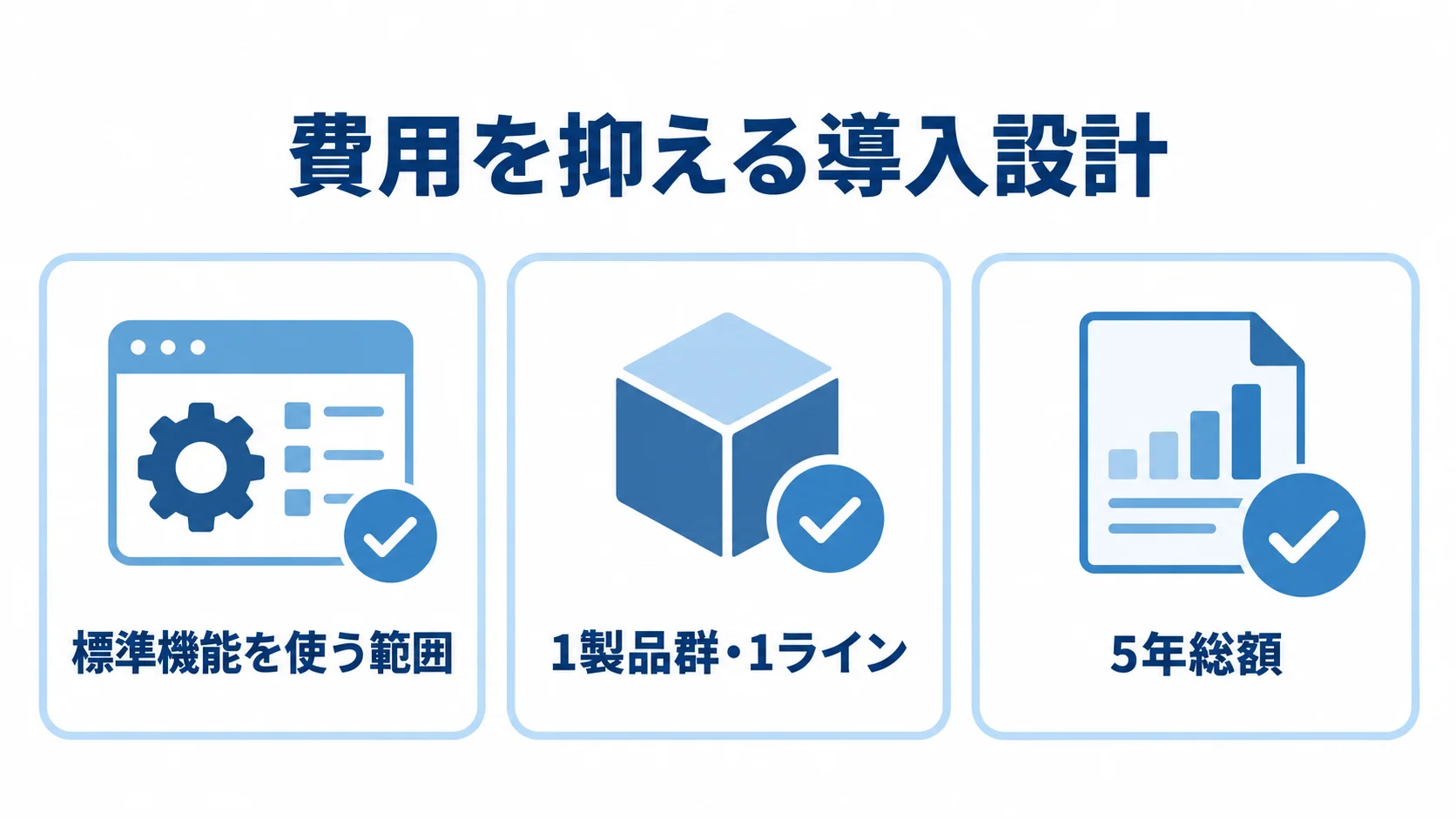 費用を抑えるための導入設計の確認点 標準機能の活用、1製品群・1ラインでのMVP検証、5年総額の比較を3枚のチェックカードで示した図です。