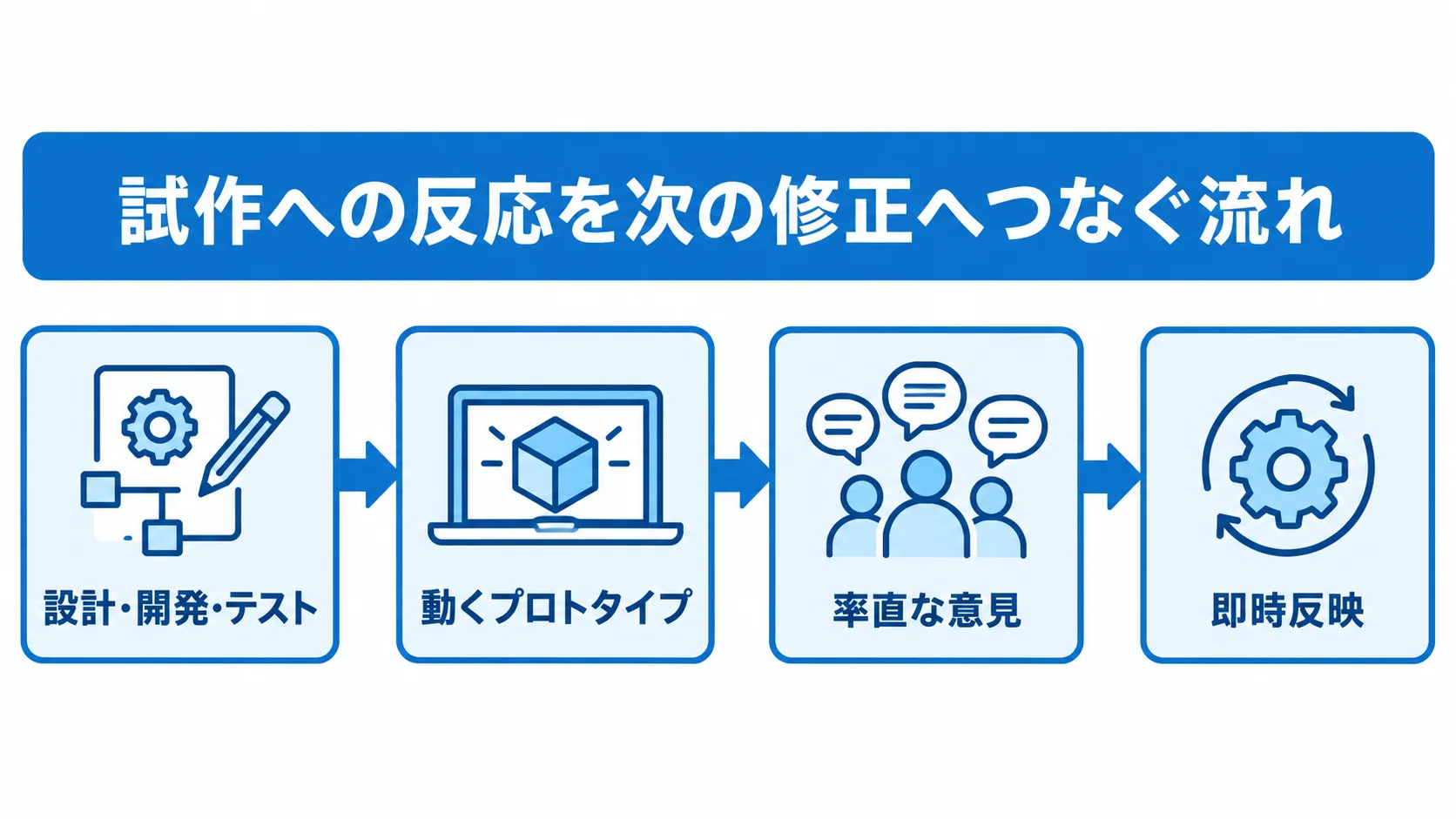 動く試作への意見を開発へ戻す手順 設計・開発・テストから動くプロトタイプを見せ、率直な意見を即時反映する流れを示した図。