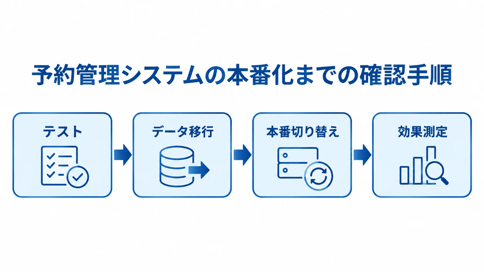 予約管理システムの本番化に向けた確認順を示す図 テストからデータ移行、本番切り替え、効果測定へ進む4段階の流れ図