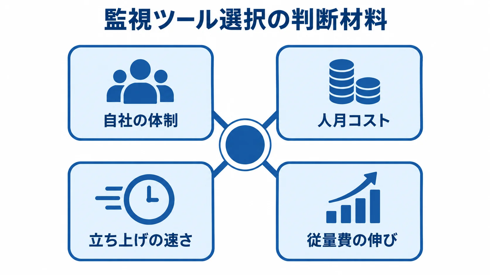 OSS監視とSaaS監視を選ぶ際の判断材料 自社の体制、人月コスト、立ち上げの速さ、従量費の伸びを監視ツール選択の判断材料として示す図。