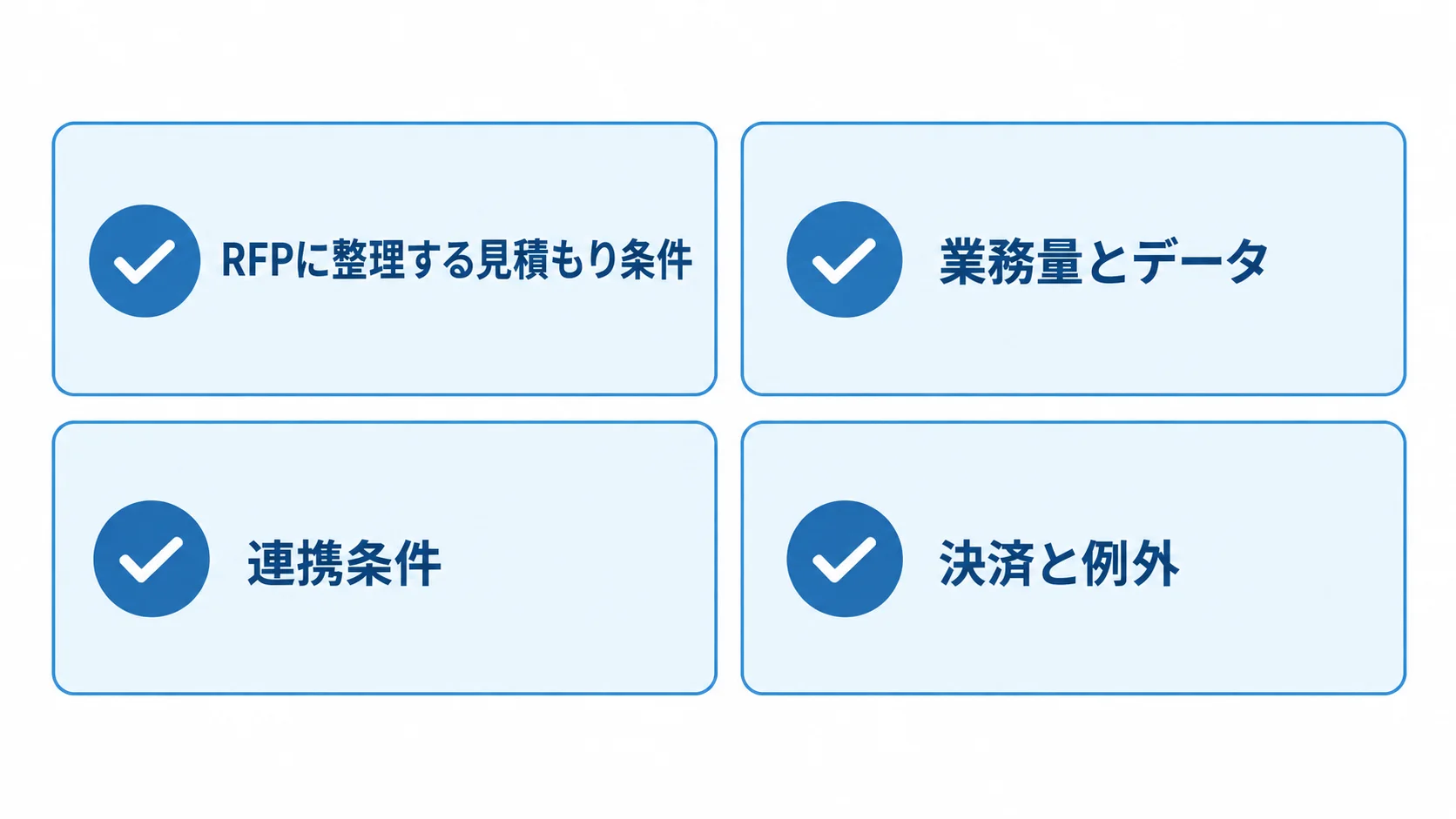 RFPに整理する見積もり条件 RFPに整理する業務量とデータ、連携条件、決済と例外、業務シナリオを4枚のチェックカードで示した図解。