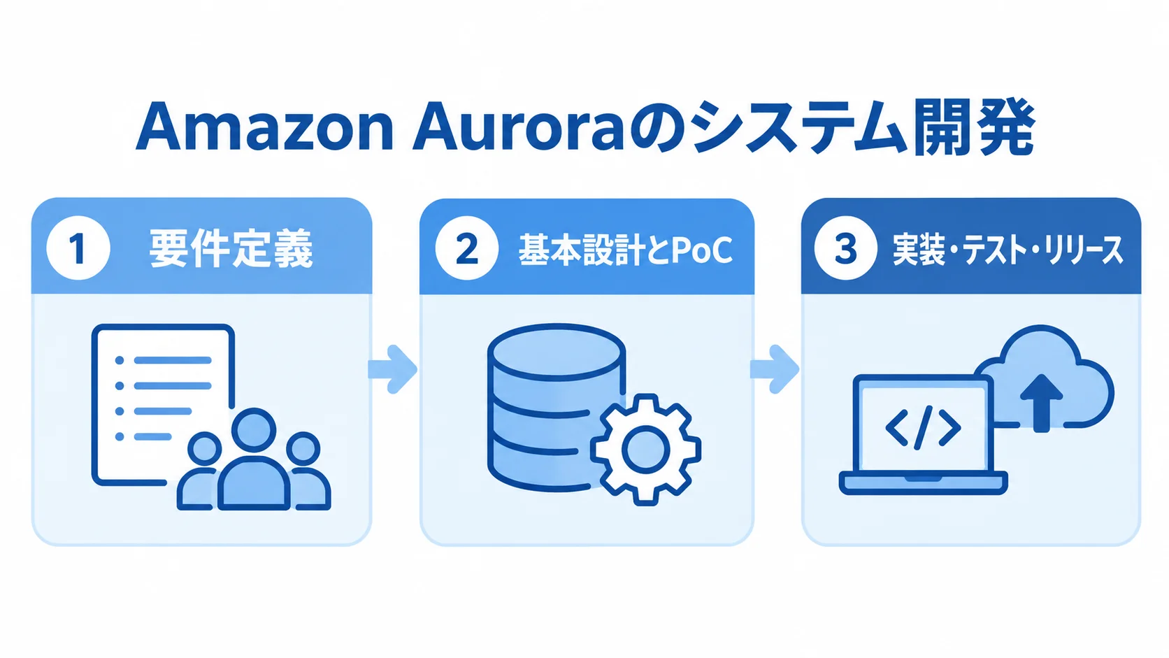 Amazon Auroraのシステム開発の工程を示す図 Amazon Auroraのシステム開発を、要件定義、基本設計とPoC、実装・テスト・リリースの3つのパネルに分けた図