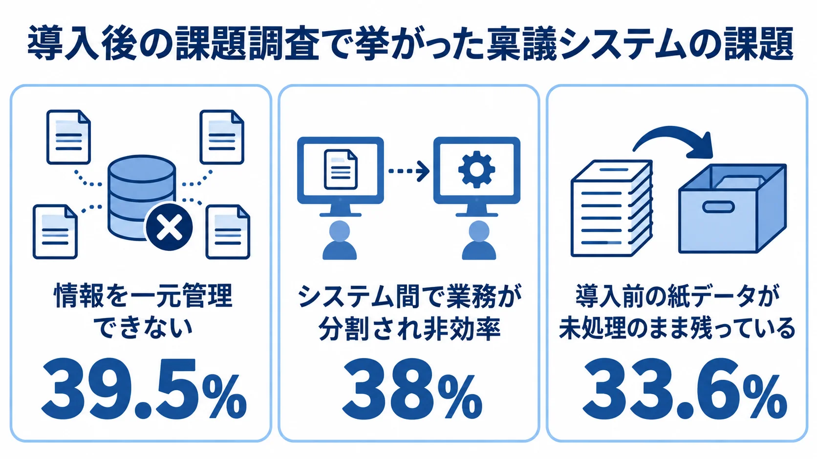 稟議システム導入後の課題調査に挙がった3項目 導入後の課題調査に挙がった情報の非一元化39.5%、システム間の業務分断38%、導入前の紙データ未処理33.6%を並べた図解